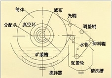 广西折带式真空过滤机